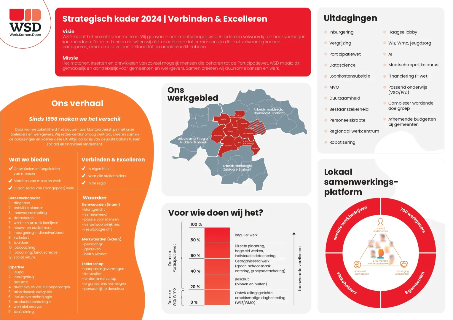 Een infographic over de strategie van WSD