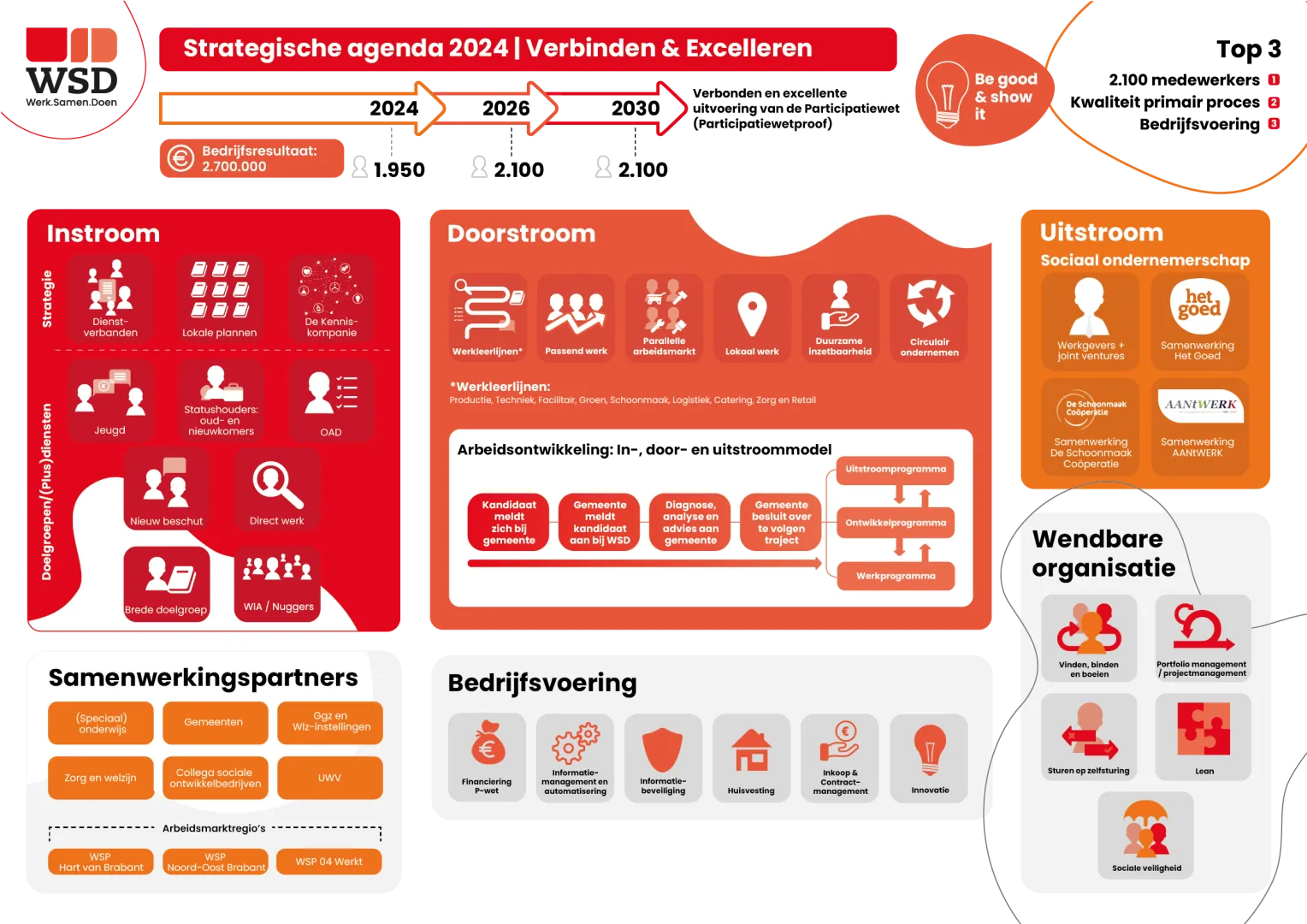 Een infographic over de strategie van WSD