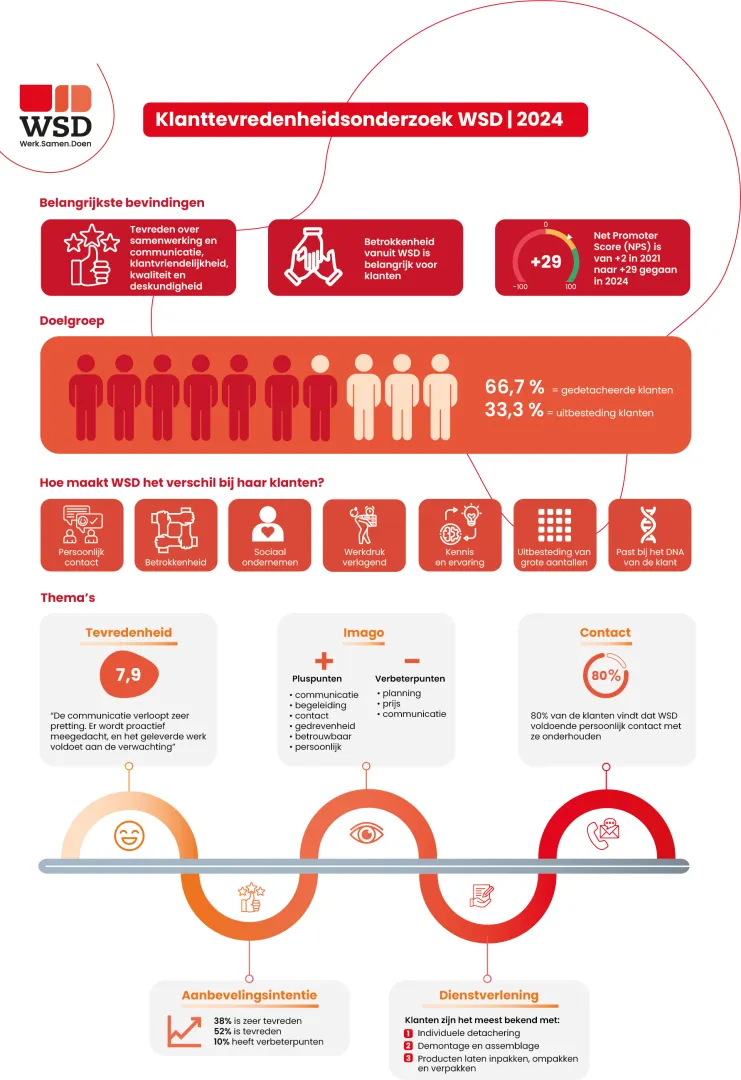 Infographic klanttevredenheidsonderzoek 2024